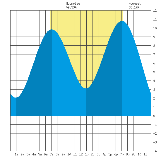 Langley tide chart for Sunday, September 17, 2023