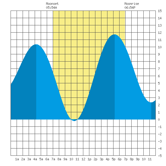 Langley tide chart for Thursday, September 28, 2023