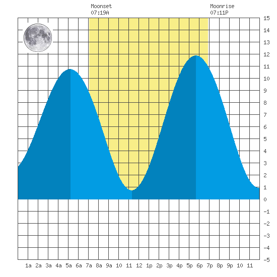 Langley tide chart for Friday, September 29, 2023