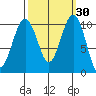 Langley tide chart for Saturday, September 30, 2023
