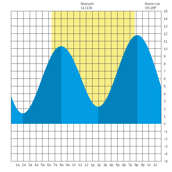 Langley tide chart for Sunday, September 3, 2023