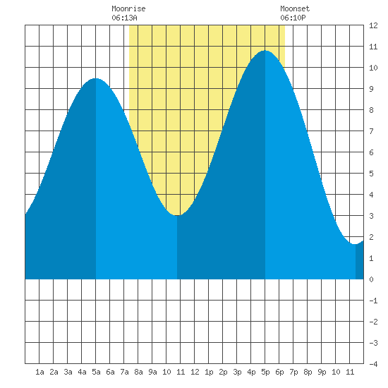 Langley tide chart for Friday, October 13, 2023