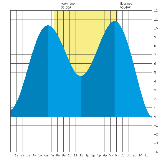 Langley tide chart for Sunday, October 15, 2023