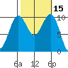 Langley tide chart for Sunday, October 15, 2023