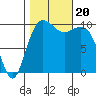 Langley tide chart for Friday, October 20, 2023