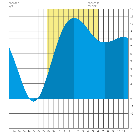 Langley tide chart for Sunday, October 22, 2023