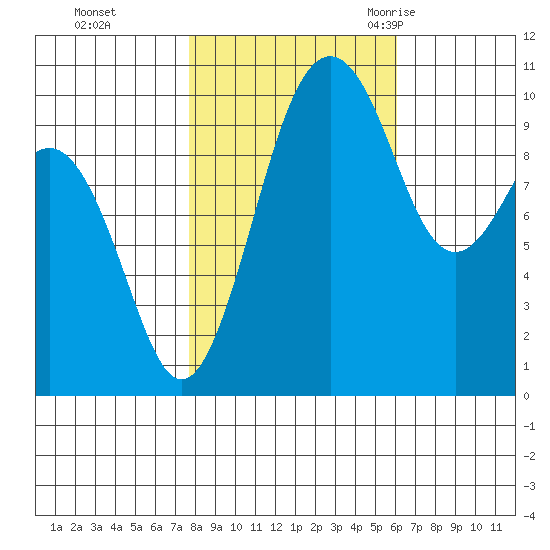Langley tide chart for Tuesday, October 24, 2023