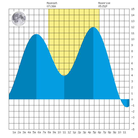 Langley tide chart for Saturday, October 28, 2023
