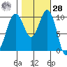 Langley tide chart for Saturday, October 28, 2023