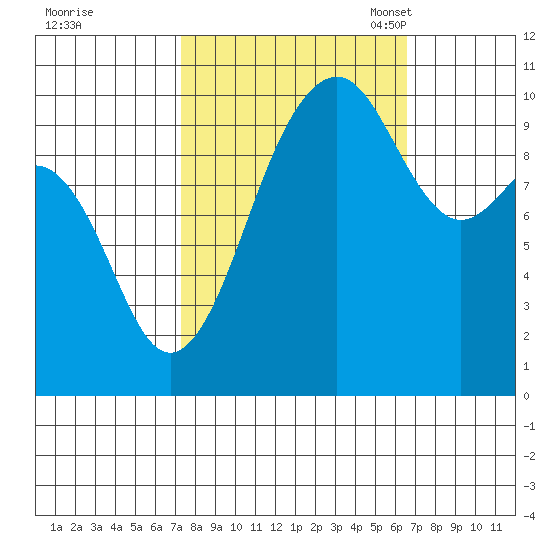 Langley tide chart for Sunday, October 8, 2023