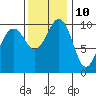 Langley tide chart for Friday, November 10, 2023