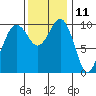 Langley tide chart for Saturday, November 11, 2023