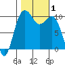 Langley tide chart for Wednesday, November 1, 2023