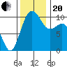 Langley tide chart for Monday, November 20, 2023