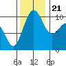 Langley tide chart for Tuesday, November 21, 2023