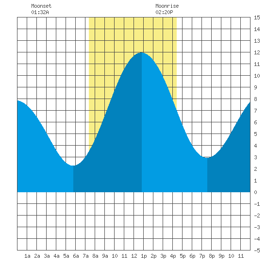 Langley tide chart for Wednesday, November 22, 2023