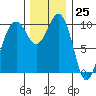 Langley tide chart for Saturday, November 25, 2023