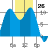 Langley tide chart for Sunday, November 26, 2023