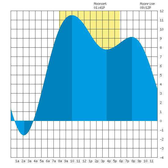 Langley tide chart for Thursday, November 2, 2023