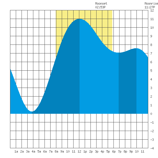 Langley tide chart for Saturday, November 4, 2023