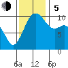 Langley tide chart for Sunday, November 5, 2023