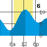 Langley tide chart for Monday, November 6, 2023