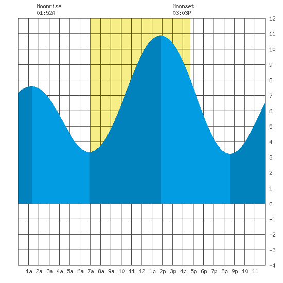Langley tide chart for Wednesday, November 8, 2023