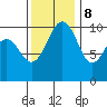 Langley tide chart for Wednesday, November 8, 2023