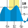 Langley tide chart for Sunday, December 10, 2023