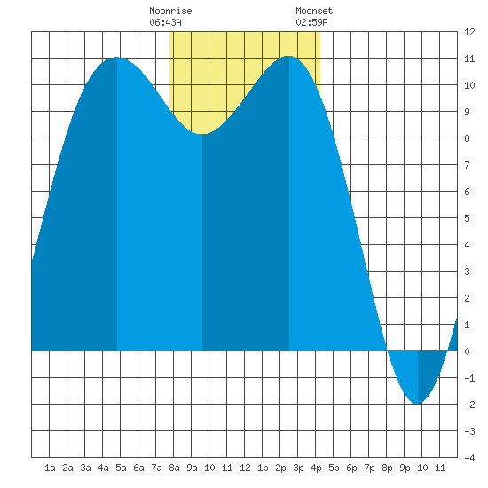 Langley tide chart for Monday, December 11, 2023