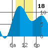 Langley tide chart for Monday, December 18, 2023