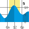 Langley tide chart for Tuesday, December 5, 2023