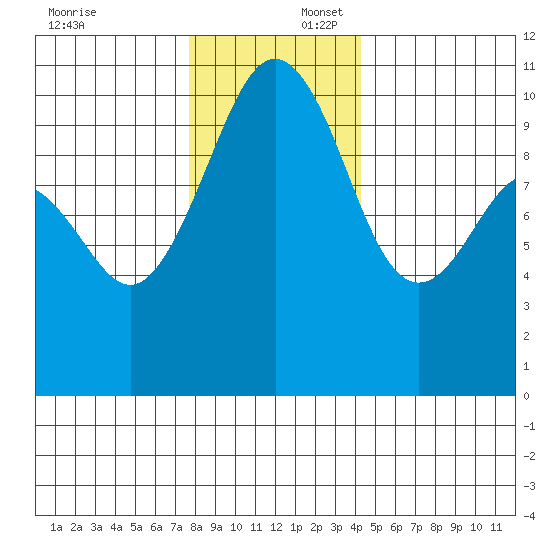 Langley tide chart for Wednesday, December 6, 2023