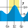 Langley tide chart for Thursday, December 7, 2023