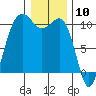 Langley tide chart for Wednesday, January 10, 2024