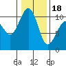 Langley tide chart for Thursday, January 18, 2024