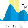 Langley tide chart for Monday, January 1, 2024