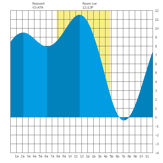 Langley tide chart for Saturday, January 20, 2024