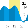 Langley tide chart for Sunday, January 21, 2024