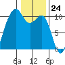 Langley tide chart for Wednesday, January 24, 2024