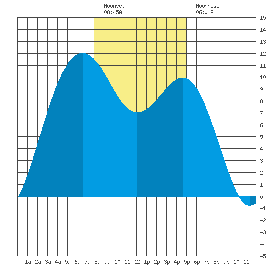 Langley tide chart for Friday, January 26, 2024