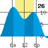 Langley tide chart for Friday, January 26, 2024
