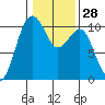 Langley tide chart for Sunday, January 28, 2024
