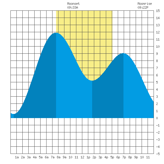 Langley tide chart for Monday, January 29, 2024