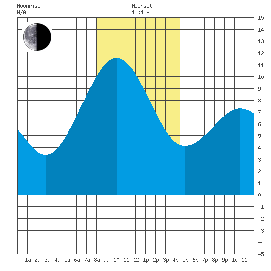 Langley tide chart for Wednesday, January 3, 2024
