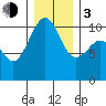 Langley tide chart for Wednesday, January 3, 2024