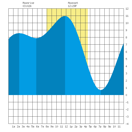 Langley tide chart for Saturday, January 6, 2024