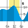 Langley tide chart for Saturday, January 6, 2024