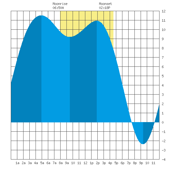 Langley tide chart for Tuesday, January 9, 2024