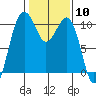 Langley tide chart for Saturday, February 10, 2024